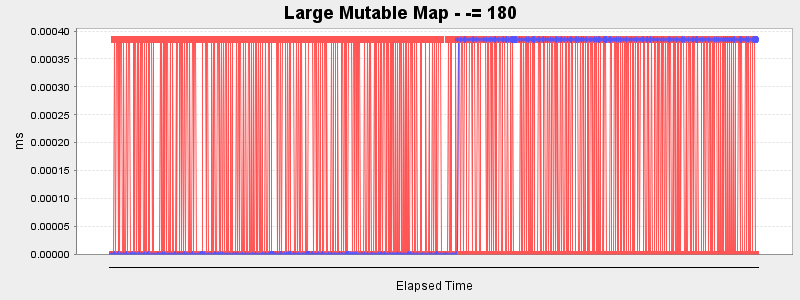 Large Mutable Map - -= 180